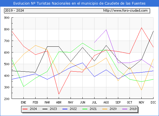Evolucin Numero de turistas de origen Espaol en el Municipio de Caudete de las Fuentes hasta Diciembre del 2024.