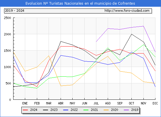 Evolucin Numero de turistas de origen Espaol en el Municipio de Cofrentes hasta Diciembre del 2024.