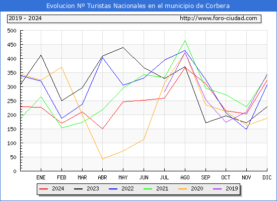 Evolucin Numero de turistas de origen Espaol en el Municipio de Corbera hasta Diciembre del 2024.