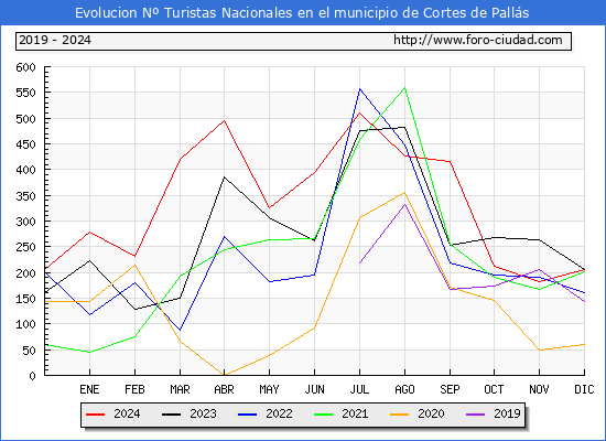 Evolucin Numero de turistas de origen Espaol en el Municipio de Cortes de Palls hasta Diciembre del 2024.