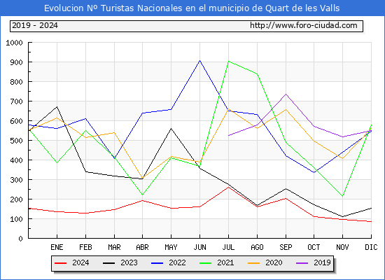 Evolucin Numero de turistas de origen Espaol en el Municipio de Quart de les Valls hasta Diciembre del 2024.