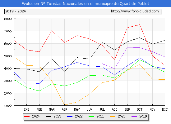Evolucin Numero de turistas de origen Espaol en el Municipio de Quart de Poblet hasta Diciembre del 2024.