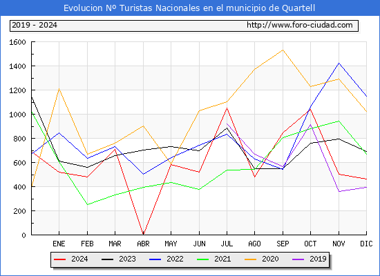 Evolucin Numero de turistas de origen Espaol en el Municipio de Quartell hasta Diciembre del 2024.