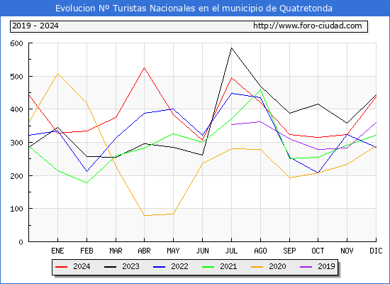 Evolucin Numero de turistas de origen Espaol en el Municipio de Quatretonda hasta Diciembre del 2024.