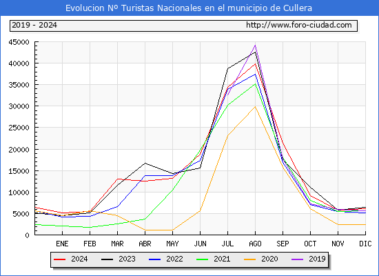 Evolucin Numero de turistas de origen Espaol en el Municipio de Cullera hasta Diciembre del 2024.