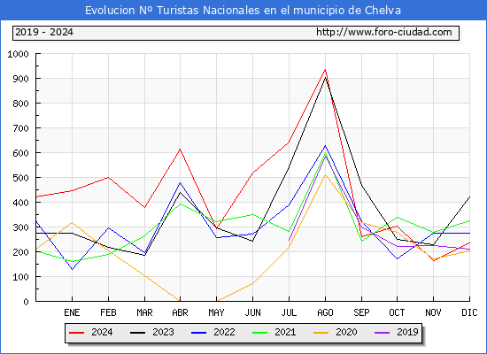 Evolucin Numero de turistas de origen Espaol en el Municipio de Chelva hasta Diciembre del 2024.