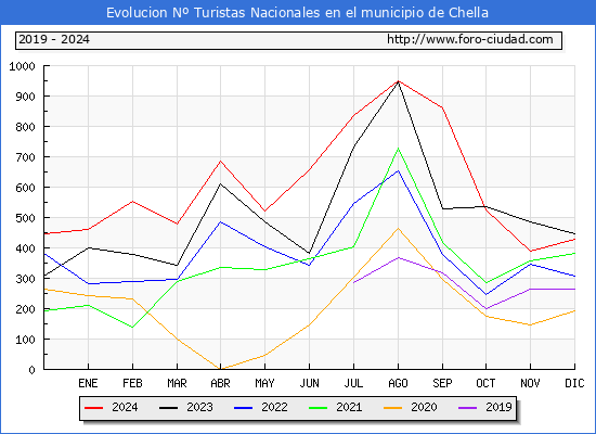 Evolucin Numero de turistas de origen Espaol en el Municipio de Chella hasta Diciembre del 2024.