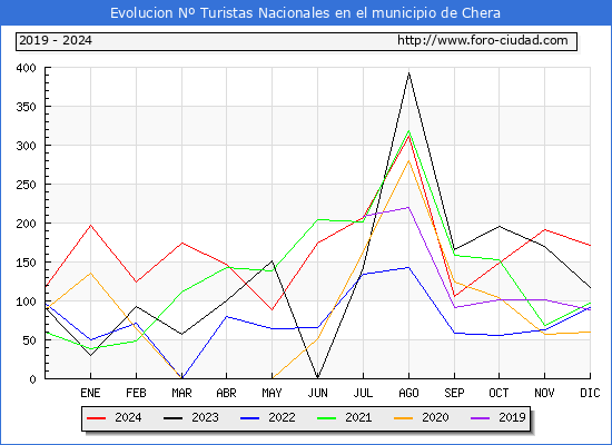 Evolucin Numero de turistas de origen Espaol en el Municipio de Chera hasta Diciembre del 2024.