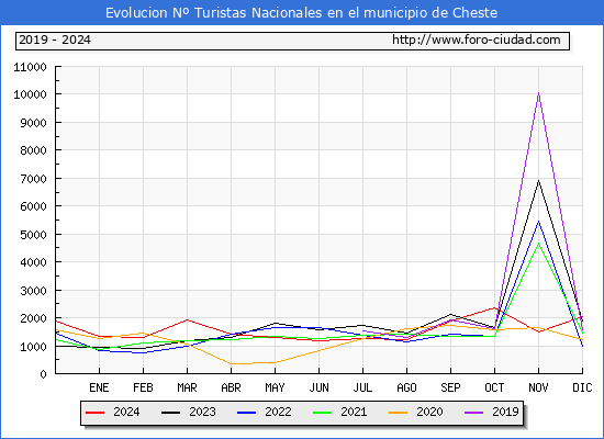 Evolucin Numero de turistas de origen Espaol en el Municipio de Cheste hasta Diciembre del 2024.