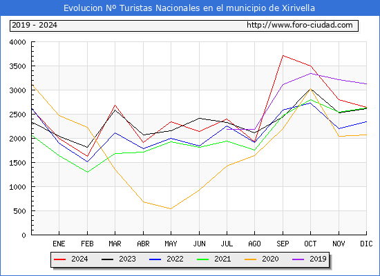 Evolucin Numero de turistas de origen Espaol en el Municipio de Xirivella hasta Diciembre del 2024.