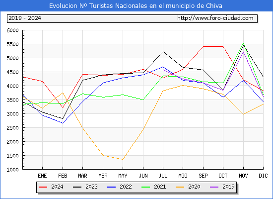 Evolucin Numero de turistas de origen Espaol en el Municipio de Chiva hasta Diciembre del 2024.