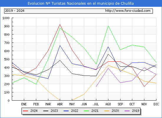 Evolucin Numero de turistas de origen Espaol en el Municipio de Chulilla hasta Diciembre del 2024.