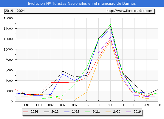 Evolucin Numero de turistas de origen Espaol en el Municipio de Daims hasta Diciembre del 2024.