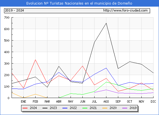 Evolucin Numero de turistas de origen Espaol en el Municipio de Domeo hasta Diciembre del 2024.