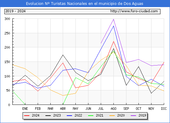 Evolucin Numero de turistas de origen Espaol en el Municipio de Dos Aguas hasta Diciembre del 2024.