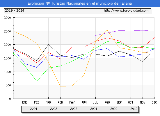 Evolucin Numero de turistas de origen Espaol en el Municipio de l'Eliana hasta Diciembre del 2024.