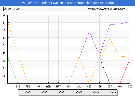 Evolucin Numero de turistas de origen Espaol en el Municipio de Emperador hasta Diciembre del 2024.