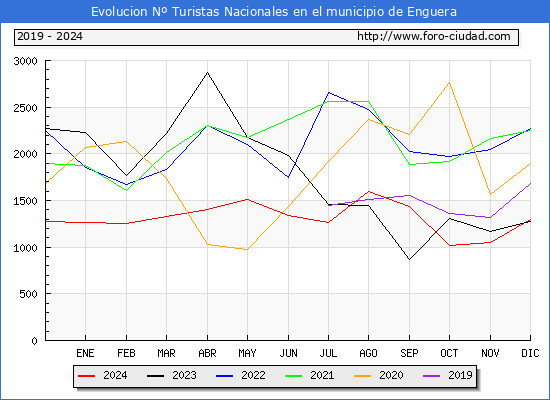 Evolucin Numero de turistas de origen Espaol en el Municipio de Enguera hasta Diciembre del 2024.