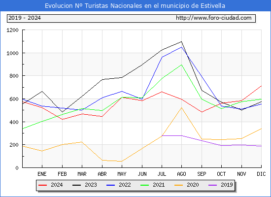 Evolucin Numero de turistas de origen Espaol en el Municipio de Estivella hasta Diciembre del 2024.