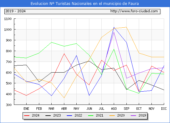 Evolucin Numero de turistas de origen Espaol en el Municipio de Faura hasta Diciembre del 2024.