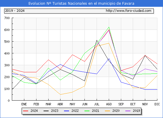 Evolucin Numero de turistas de origen Espaol en el Municipio de Favara hasta Diciembre del 2024.