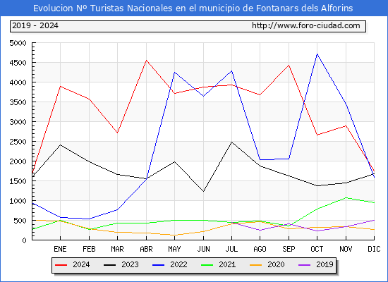 Evolucin Numero de turistas de origen Espaol en el Municipio de Fontanars dels Alforins hasta Diciembre del 2024.