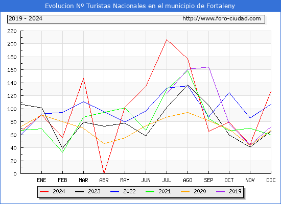 Evolucin Numero de turistas de origen Espaol en el Municipio de Fortaleny hasta Diciembre del 2024.