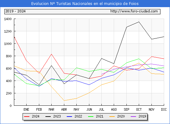 Evolucin Numero de turistas de origen Espaol en el Municipio de Foios hasta Diciembre del 2024.