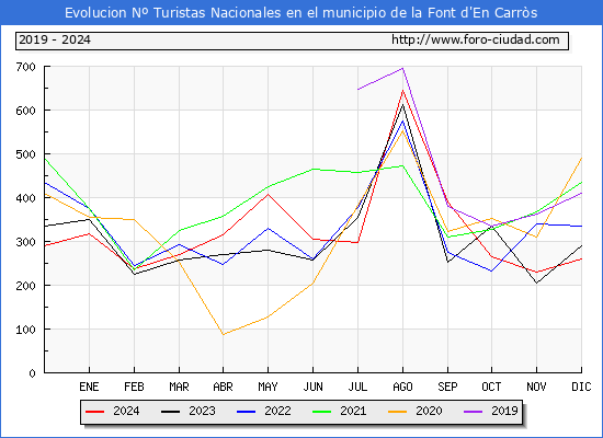 Evolucin Numero de turistas de origen Espaol en el Municipio de la Font d'En Carrs hasta Diciembre del 2024.