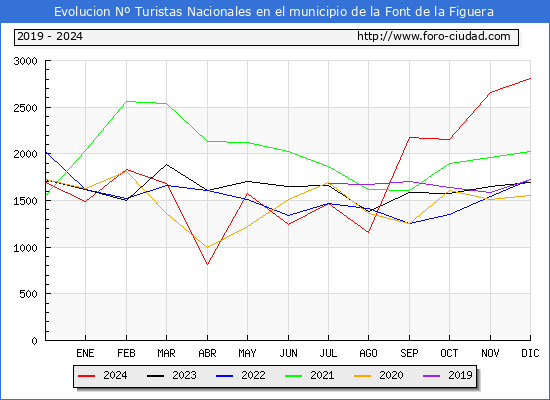 Evolucin Numero de turistas de origen Espaol en el Municipio de la Font de la Figuera hasta Diciembre del 2024.
