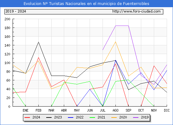Evolucin Numero de turistas de origen Espaol en el Municipio de Fuenterrobles hasta Diciembre del 2024.