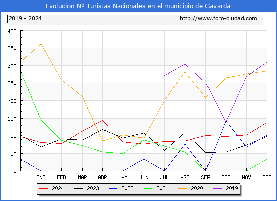 Evolucin Numero de turistas de origen Espaol en el Municipio de Gavarda hasta Diciembre del 2024.