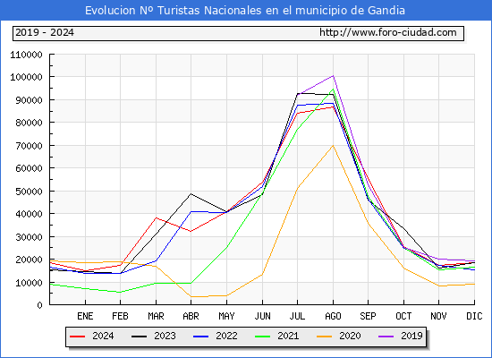 Evolucin Numero de turistas de origen Espaol en el Municipio de Gandia hasta Diciembre del 2024.