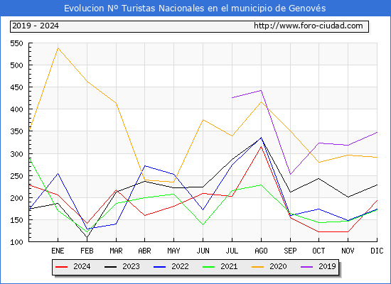 Evolucin Numero de turistas de origen Espaol en el Municipio de Genovs hasta Diciembre del 2024.