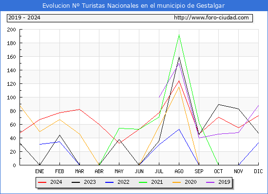 Evolucin Numero de turistas de origen Espaol en el Municipio de Gestalgar hasta Diciembre del 2024.