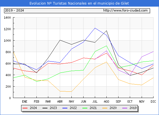 Evolucin Numero de turistas de origen Espaol en el Municipio de Gilet hasta Diciembre del 2024.