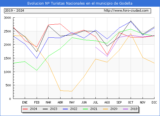 Evolucin Numero de turistas de origen Espaol en el Municipio de Godella hasta Diciembre del 2024.