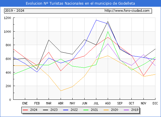 Evolucin Numero de turistas de origen Espaol en el Municipio de Godelleta hasta Diciembre del 2024.