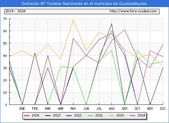 Evolucin Numero de turistas de origen Espaol en el Municipio de Guadassquies hasta Diciembre del 2024.