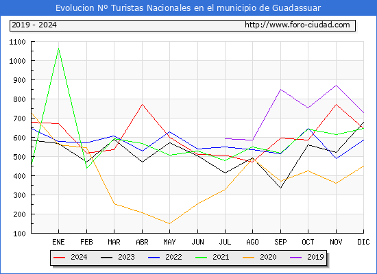 Evolucin Numero de turistas de origen Espaol en el Municipio de Guadassuar hasta Diciembre del 2024.