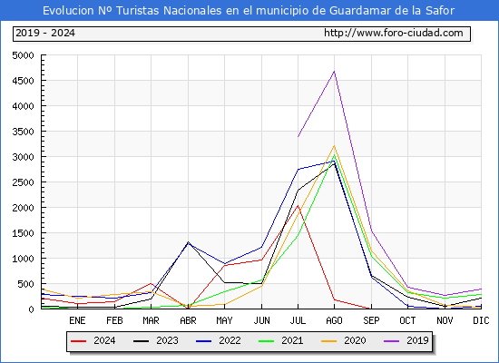 Evolucin Numero de turistas de origen Espaol en el Municipio de Guardamar de la Safor hasta Diciembre del 2024.