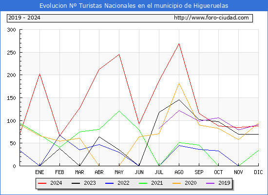 Evolucin Numero de turistas de origen Espaol en el Municipio de Higueruelas hasta Diciembre del 2024.