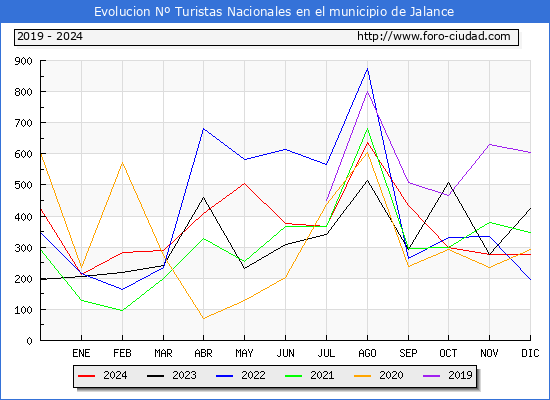 Evolucin Numero de turistas de origen Espaol en el Municipio de Jalance hasta Diciembre del 2024.