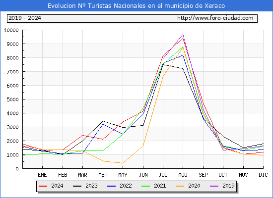Evolucin Numero de turistas de origen Espaol en el Municipio de Xeraco hasta Diciembre del 2024.