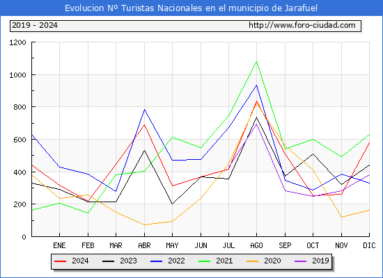 Evolucin Numero de turistas de origen Espaol en el Municipio de Jarafuel hasta Diciembre del 2024.