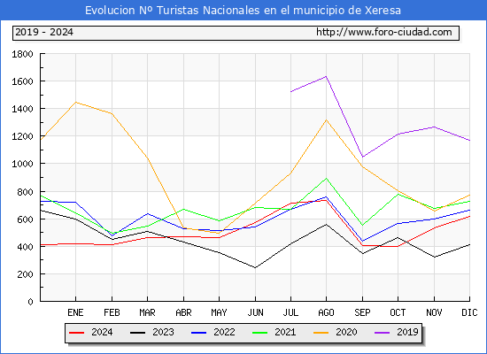 Evolucin Numero de turistas de origen Espaol en el Municipio de Xeresa hasta Diciembre del 2024.