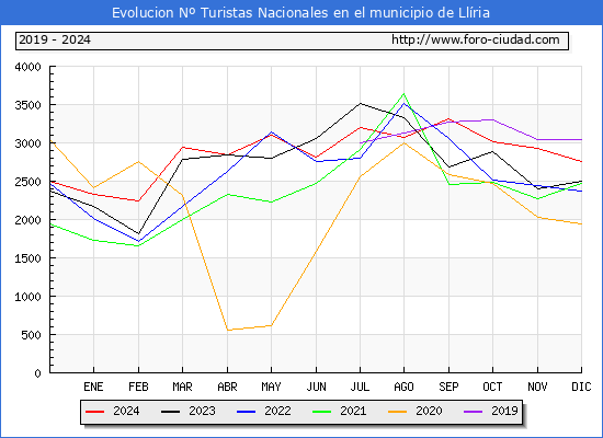 Evolucin Numero de turistas de origen Espaol en el Municipio de Llria hasta Diciembre del 2024.