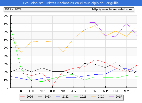 Evolucin Numero de turistas de origen Espaol en el Municipio de Loriguilla hasta Diciembre del 2024.