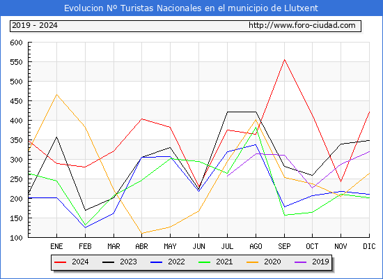 Evolucin Numero de turistas de origen Espaol en el Municipio de Llutxent hasta Diciembre del 2024.