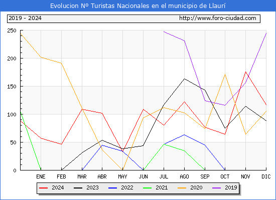 Evolucin Numero de turistas de origen Espaol en el Municipio de Llaur hasta Diciembre del 2024.